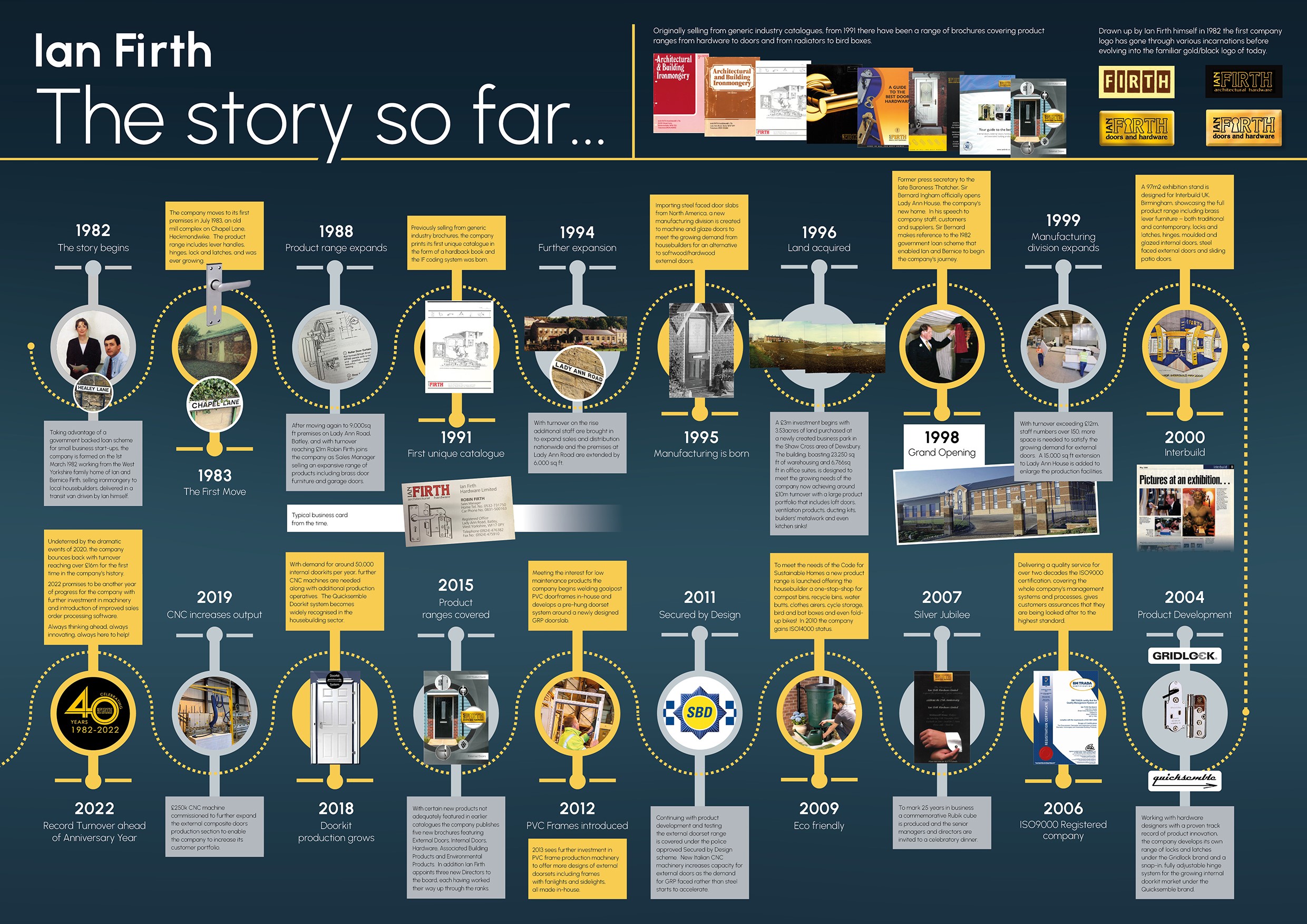 ian firth 40th year timeline